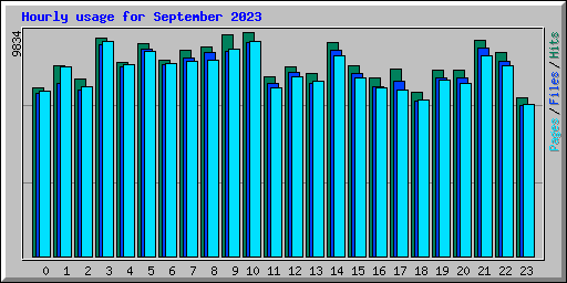 Hourly usage for September 2023