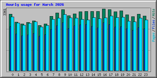 Hourly usage for March 2026