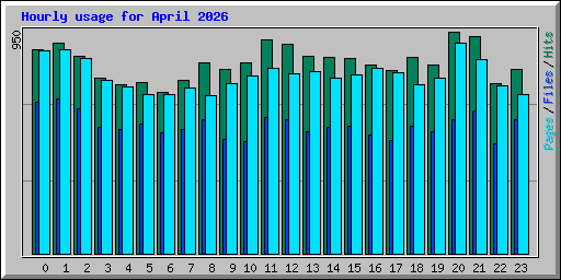 Hourly usage for April 2026
