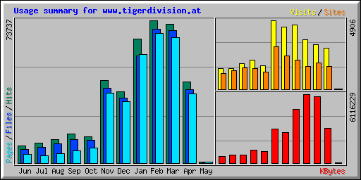 Usage summary for www.tigerdivision.at